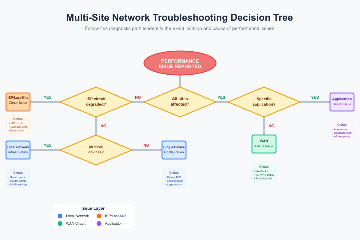 Multi-Site Network Troubleshooting Decision Tree